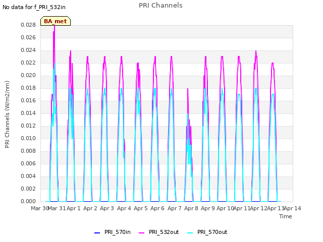 plot of PRI Channels