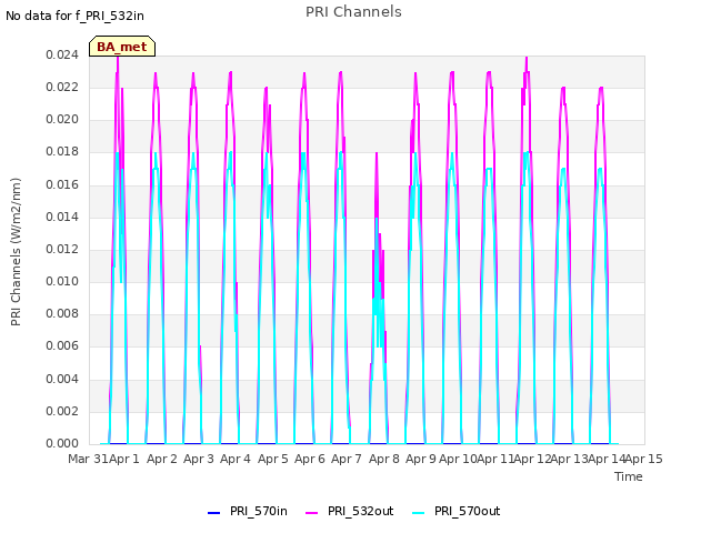 plot of PRI Channels