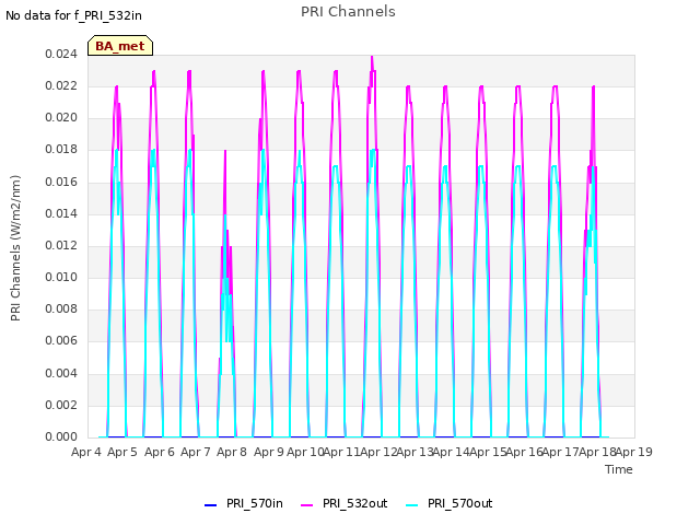 plot of PRI Channels