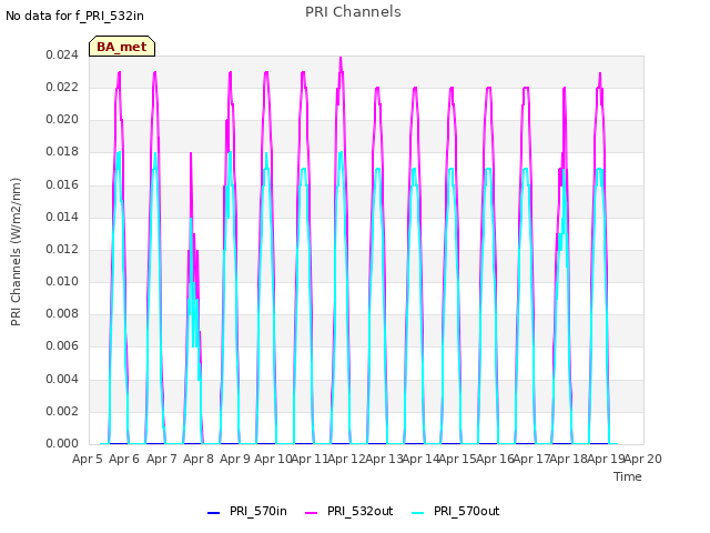 plot of PRI Channels
