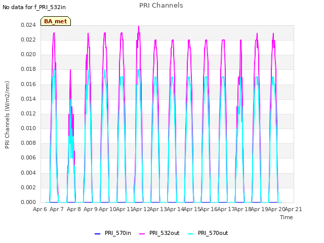 plot of PRI Channels