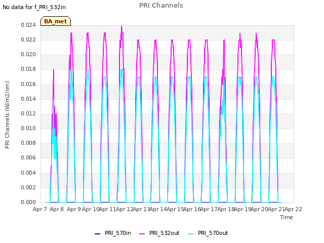 plot of PRI Channels