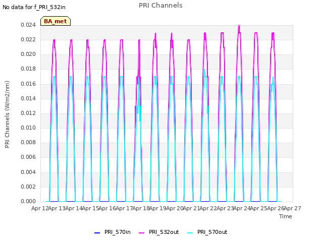 plot of PRI Channels