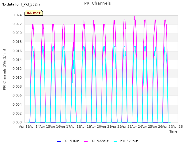 plot of PRI Channels