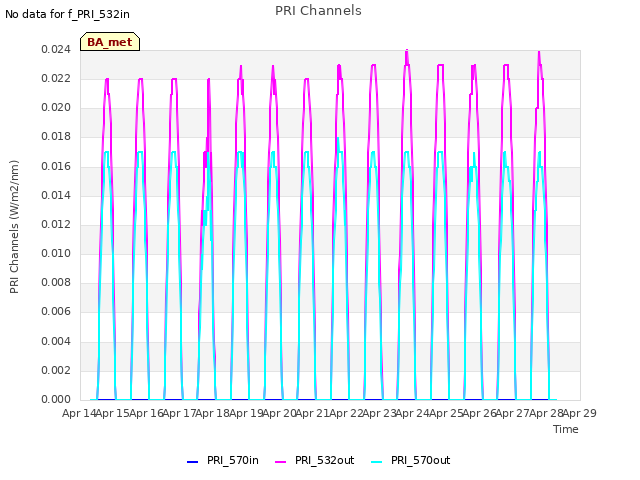 plot of PRI Channels