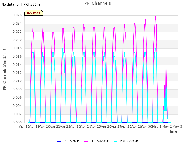 plot of PRI Channels