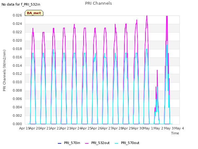 plot of PRI Channels