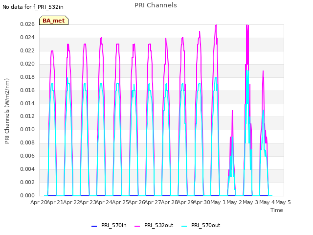 plot of PRI Channels