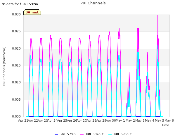 plot of PRI Channels