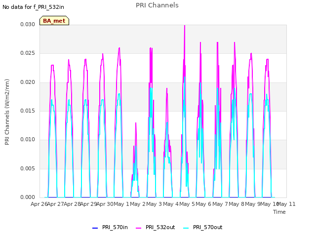 plot of PRI Channels