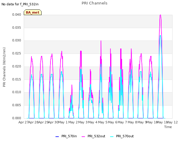 plot of PRI Channels