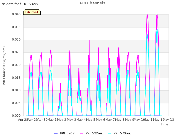 plot of PRI Channels