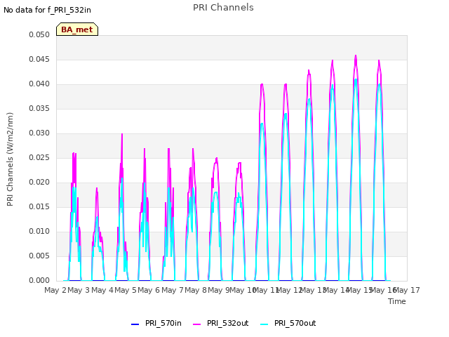 plot of PRI Channels