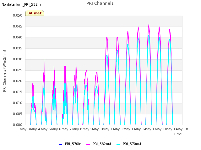 plot of PRI Channels
