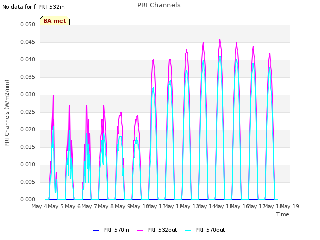 plot of PRI Channels