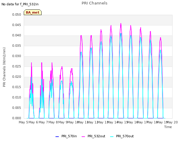 plot of PRI Channels