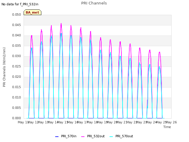 plot of PRI Channels