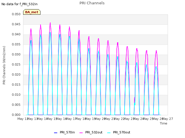 plot of PRI Channels