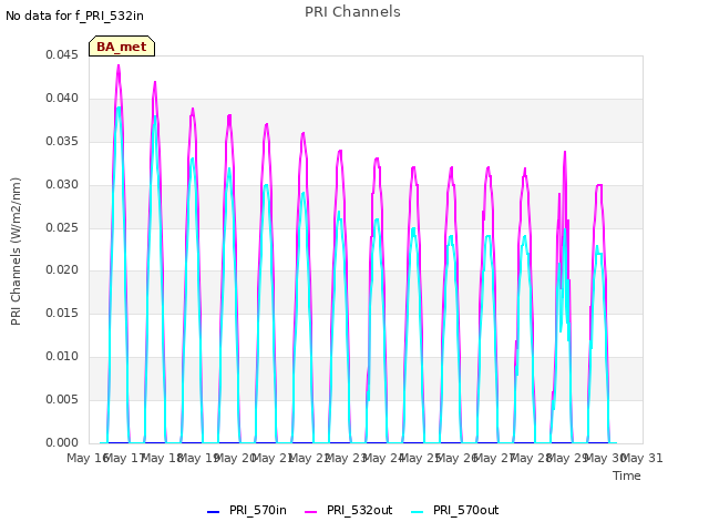 plot of PRI Channels