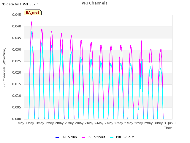 plot of PRI Channels