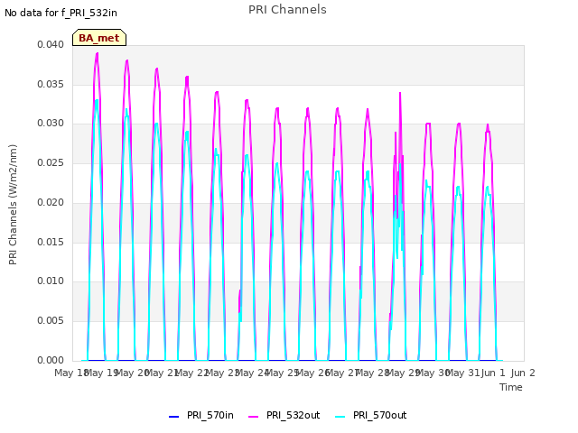 plot of PRI Channels