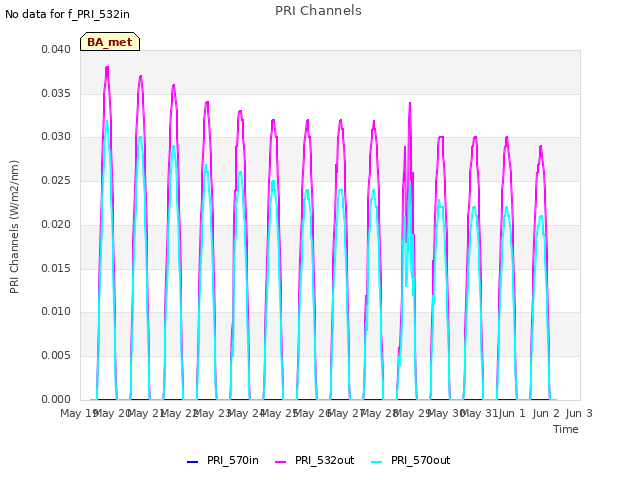 plot of PRI Channels