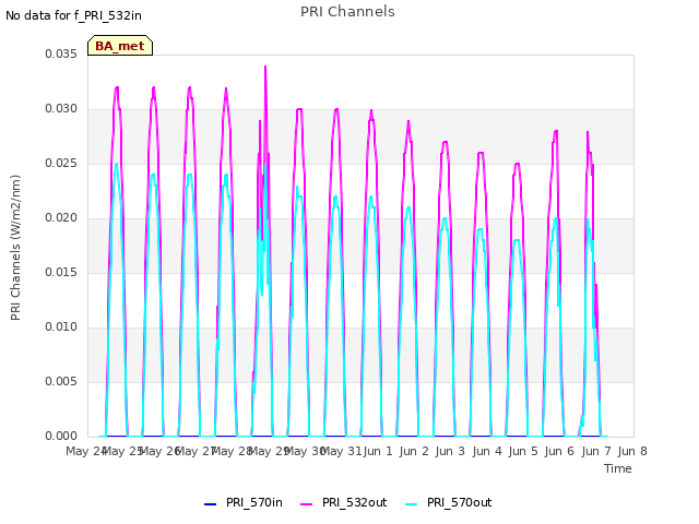 plot of PRI Channels