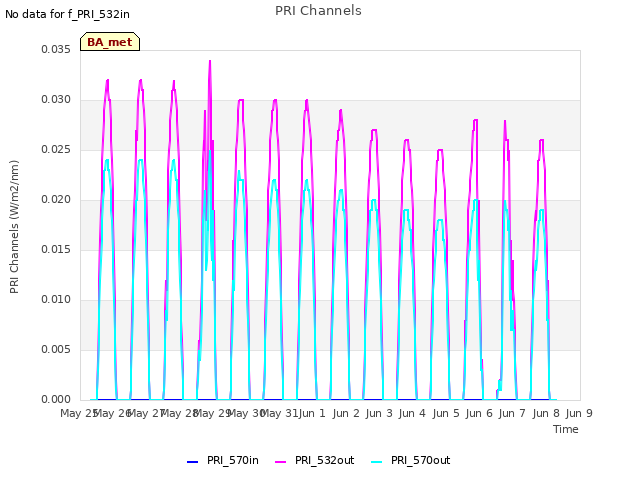 plot of PRI Channels