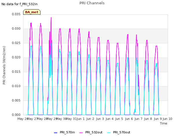 plot of PRI Channels