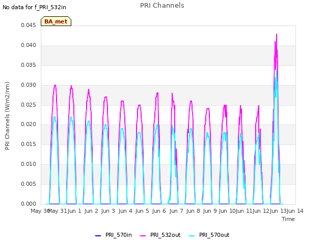 plot of PRI Channels