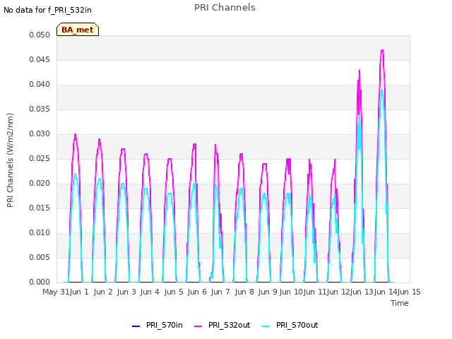 plot of PRI Channels