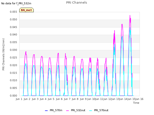 plot of PRI Channels