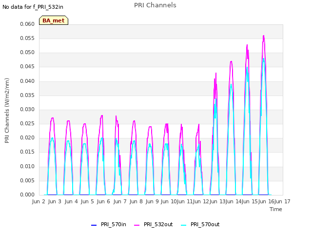 plot of PRI Channels