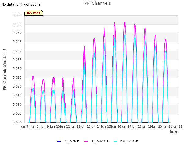 plot of PRI Channels