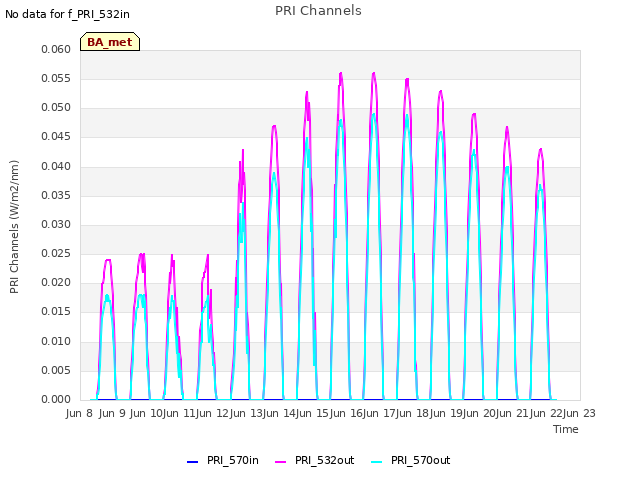 plot of PRI Channels