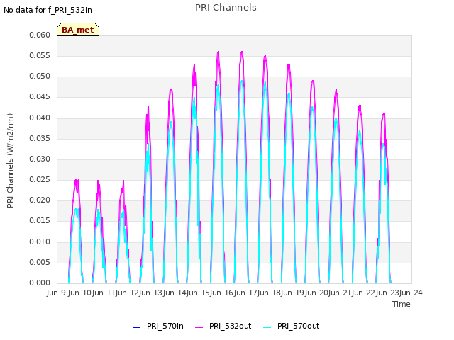 plot of PRI Channels