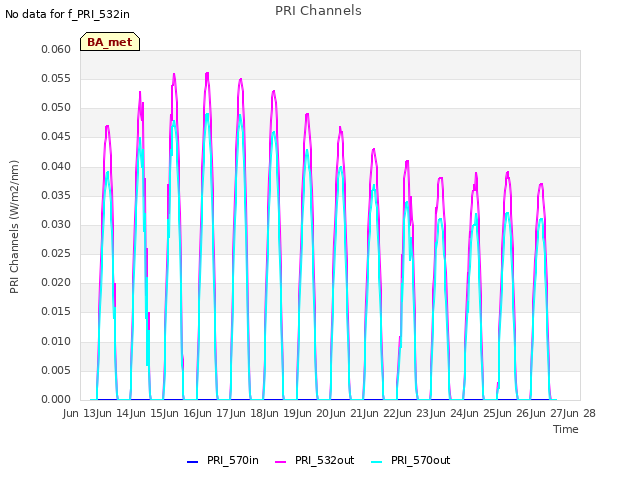 plot of PRI Channels