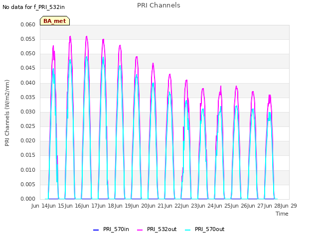 plot of PRI Channels