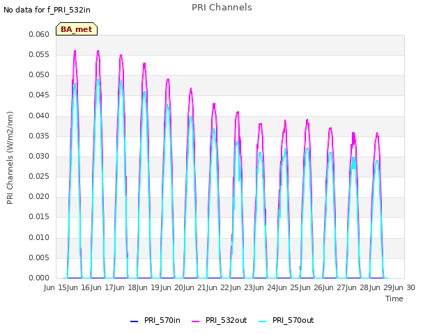 plot of PRI Channels