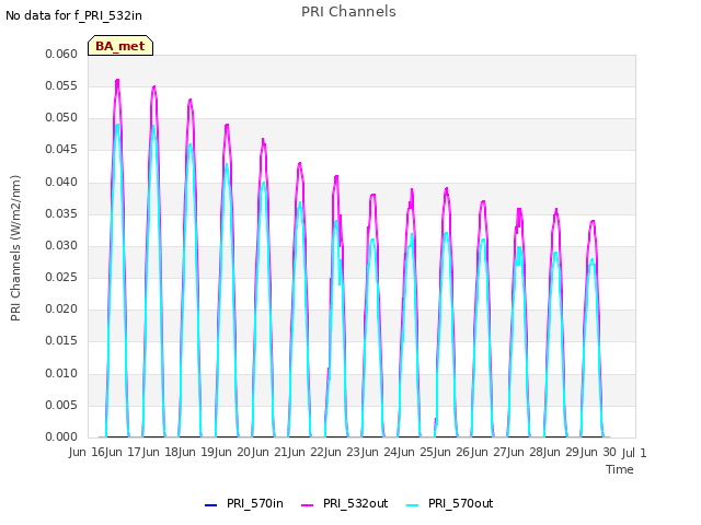 plot of PRI Channels