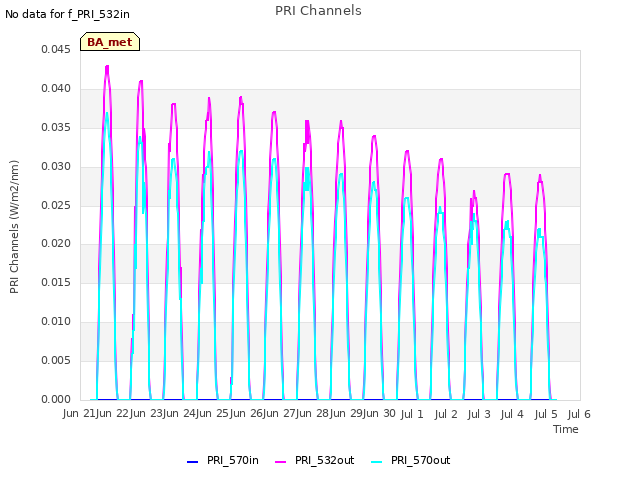 plot of PRI Channels