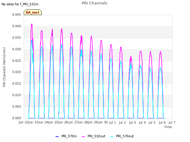 plot of PRI Channels