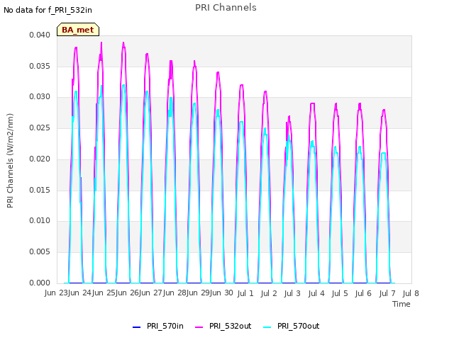 plot of PRI Channels