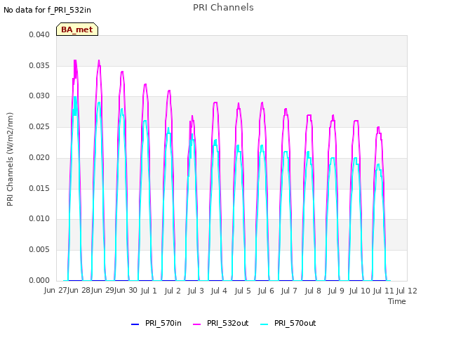 plot of PRI Channels