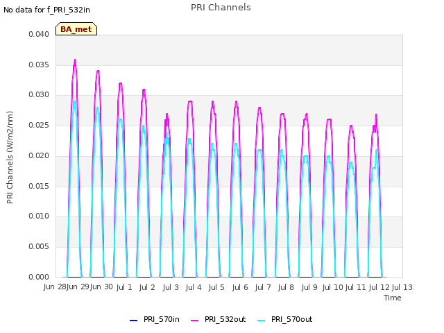 plot of PRI Channels