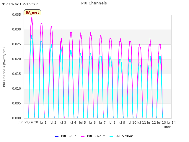 plot of PRI Channels