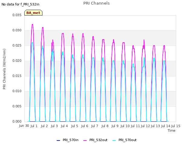 plot of PRI Channels