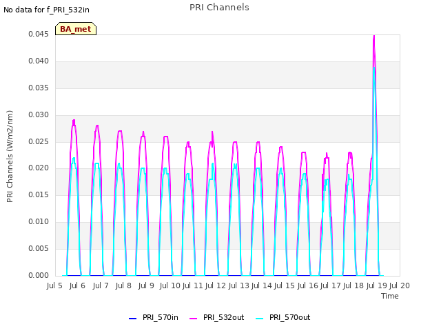 plot of PRI Channels