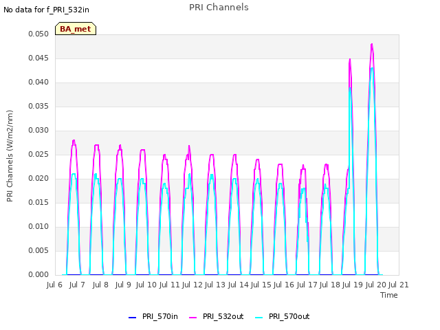 plot of PRI Channels