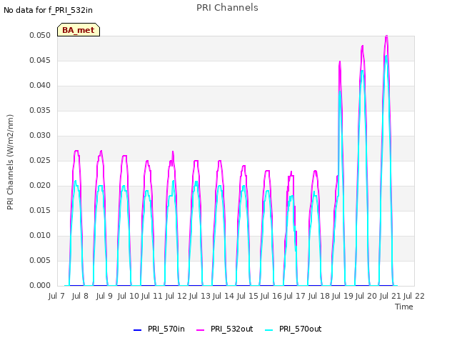 plot of PRI Channels